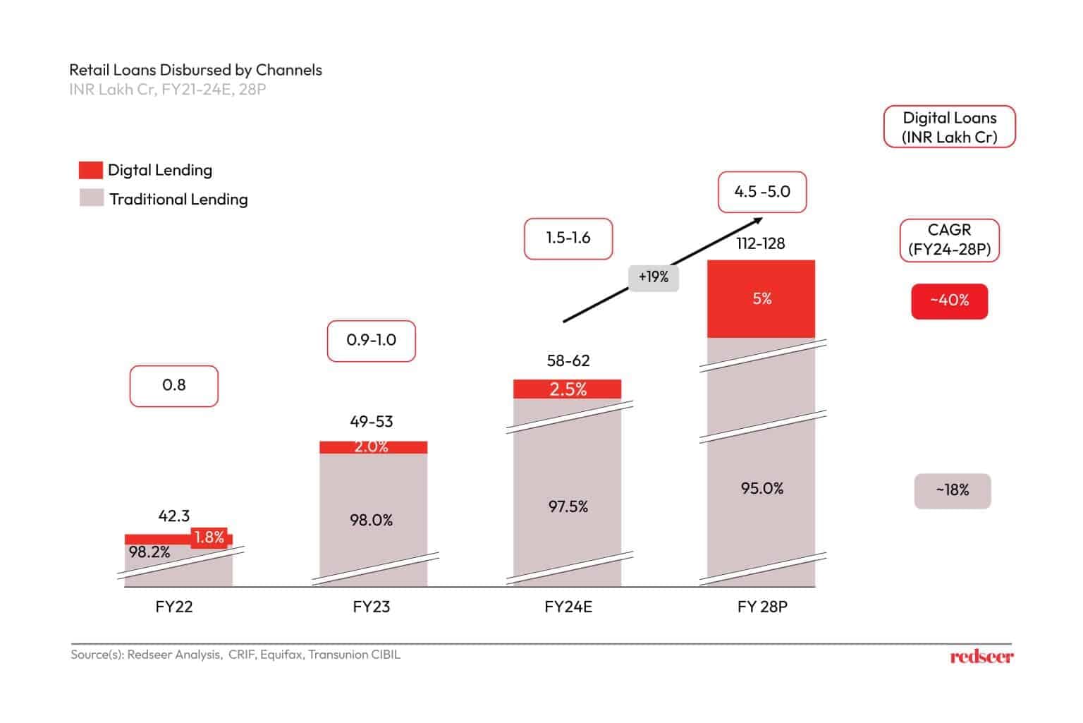 Retail Loans Disbursed by Channels | Redseer