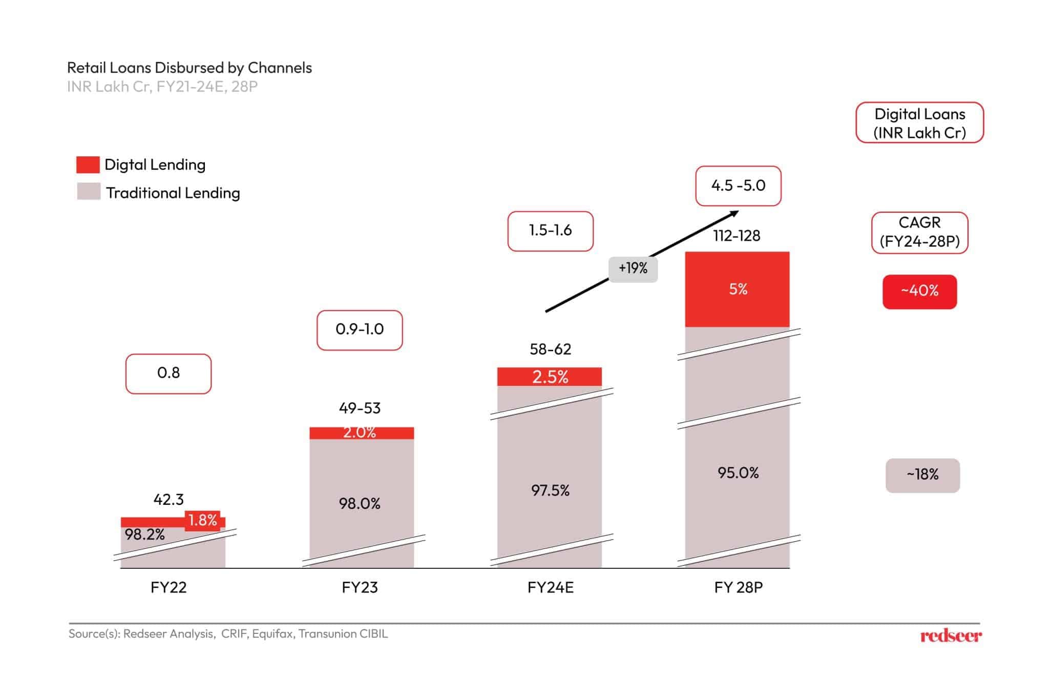 Retail Loans Disbursed by Channels | Redseer