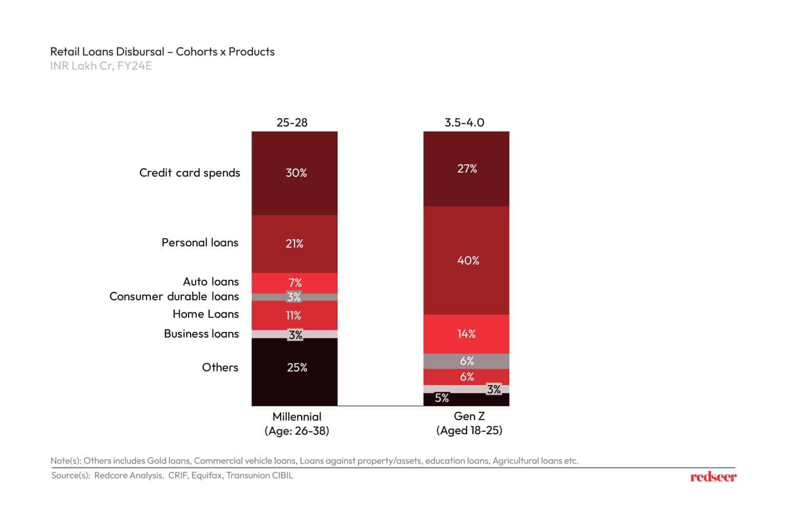 Retail Loans Disbursed by Channels | Redseer