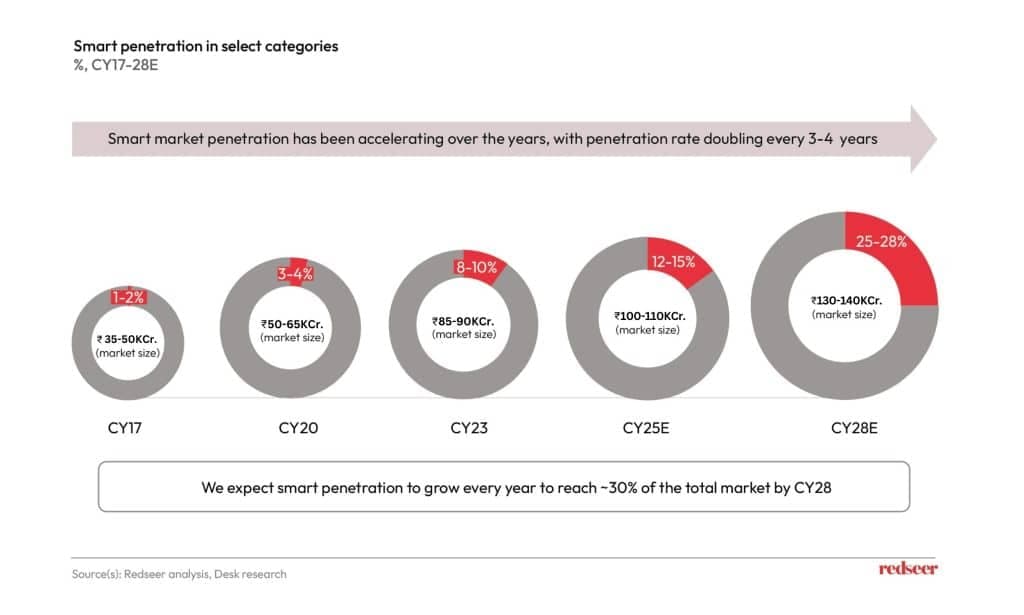 Penetration rate as of CY23 | Redseer