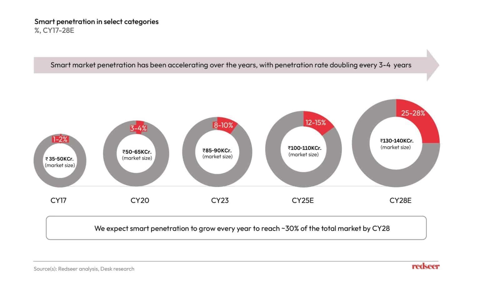 Penetration rate as of CY23 | Redseer