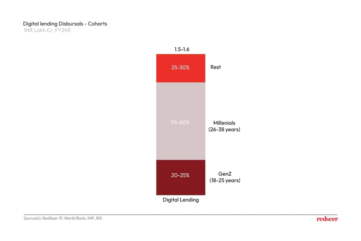 Digital Lending Disbursals | Redseer