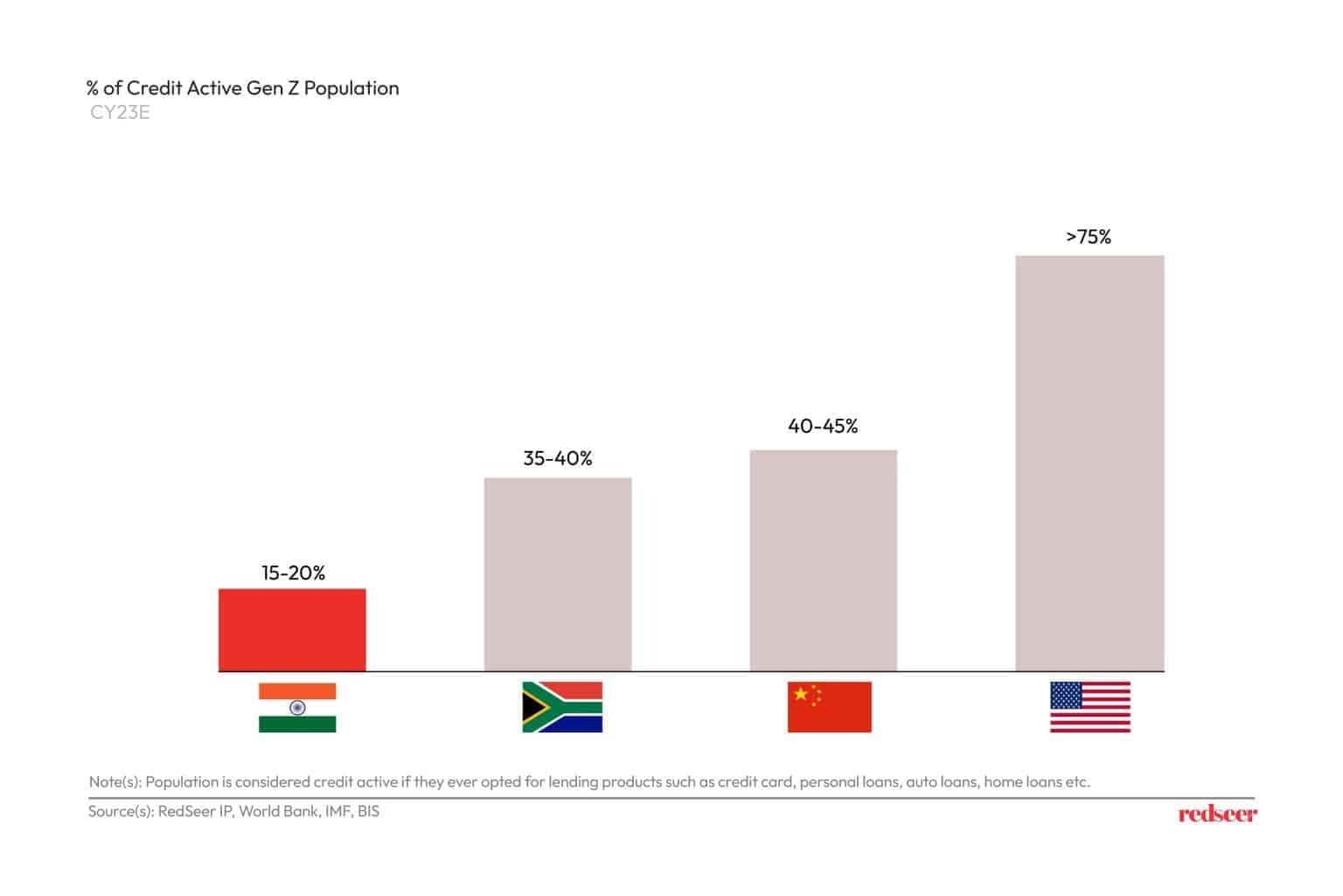 Credit Active Gen Z Population | Redseer