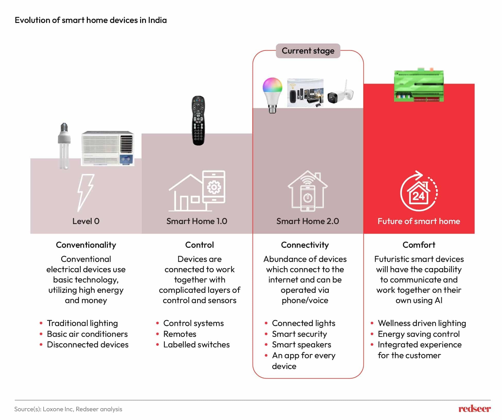 Evolution of Smart Home devices in India | Redseer