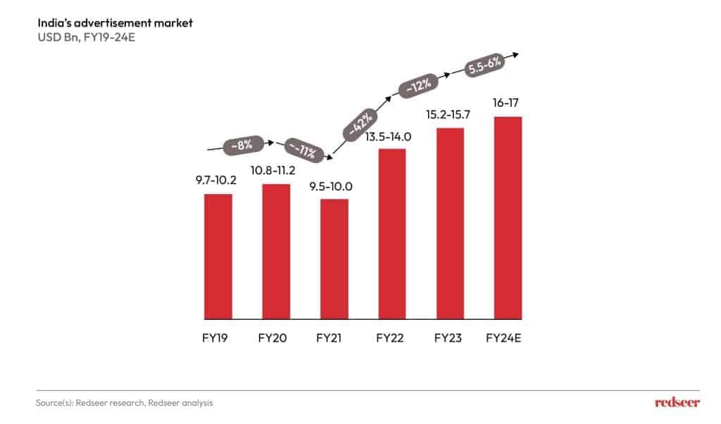 Advertising spending in FY 2024 | Redseer Strategy Consultant