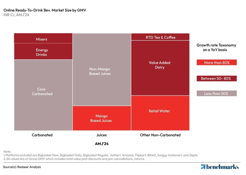 Drink Bev. Market Size by GMV | Redseer Strategy 