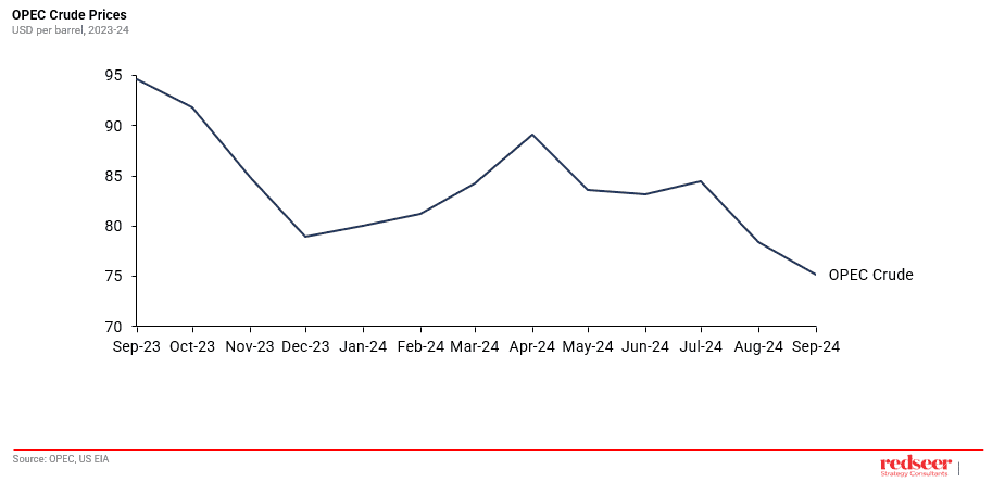 OPEC Crude Prices | Redseer Strategy Consulting
