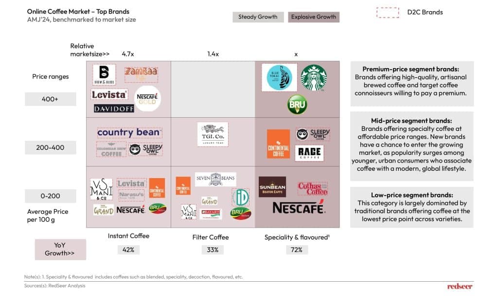 Online Coffee Market | Redseer Strategy Consulting