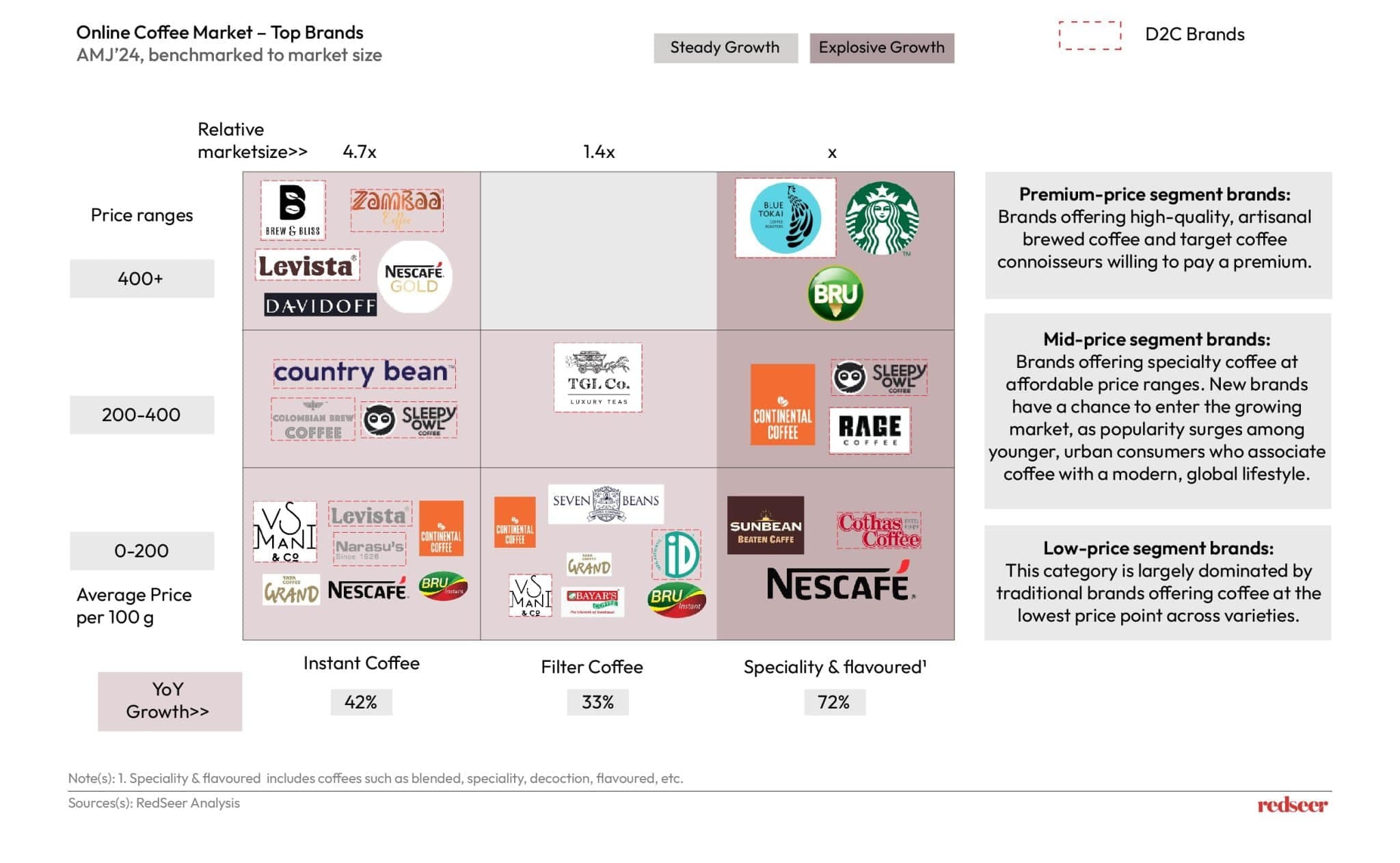 Online Coffee Market | Redseer Strategy Consulting