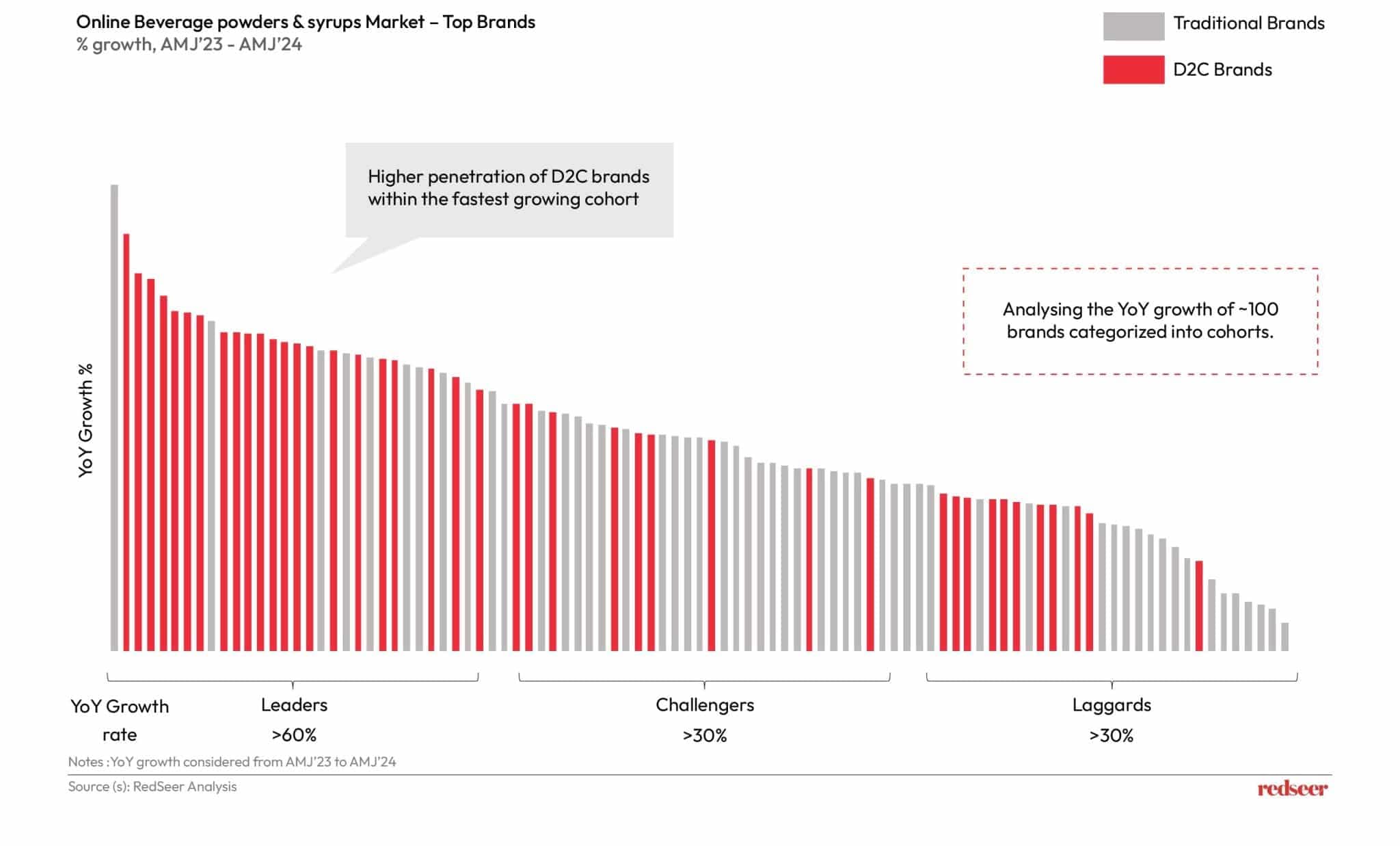 D2C Brands : Online Beverage Market for Powders & Syrups | Redseer