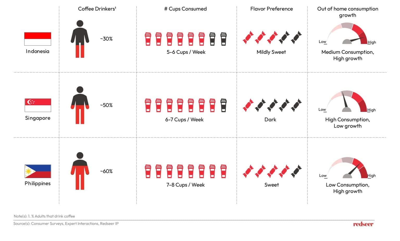 Coffee Market | Redseer Strategy Consulting