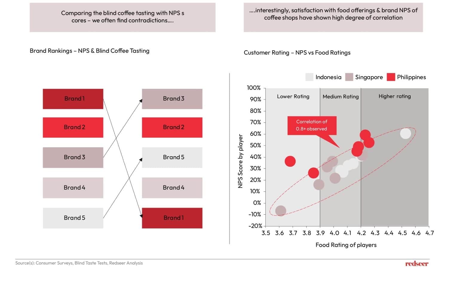 Brand & Food Market | Redseer Strategy Consulting