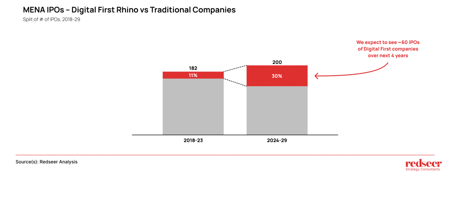 Digital First Rhino vs Traditional Companies | Redseer