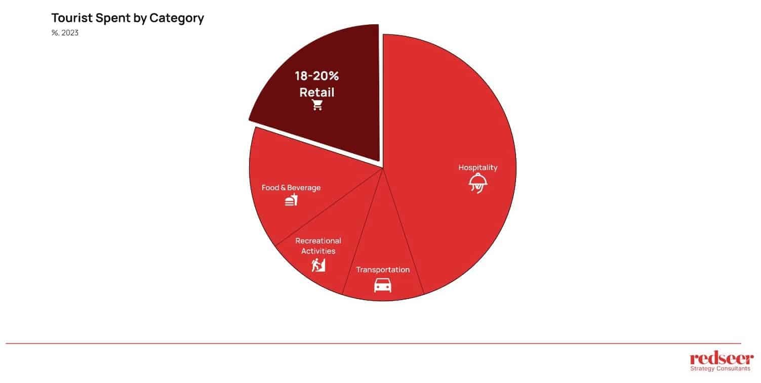 UAE’s Tourism Impact on Retail & Economy | Redseer Insights