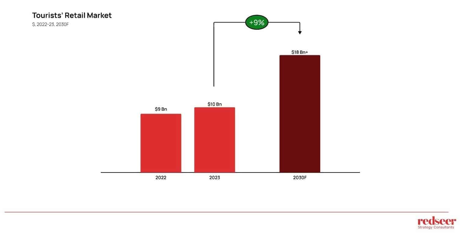 UAE’s Tourism Impact on Retail & Economy | Redseer Insights