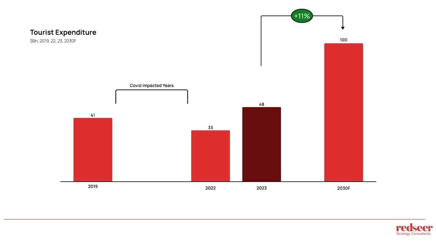 UAE’s Tourism Impact on Retail & Economy | Redseer Insights