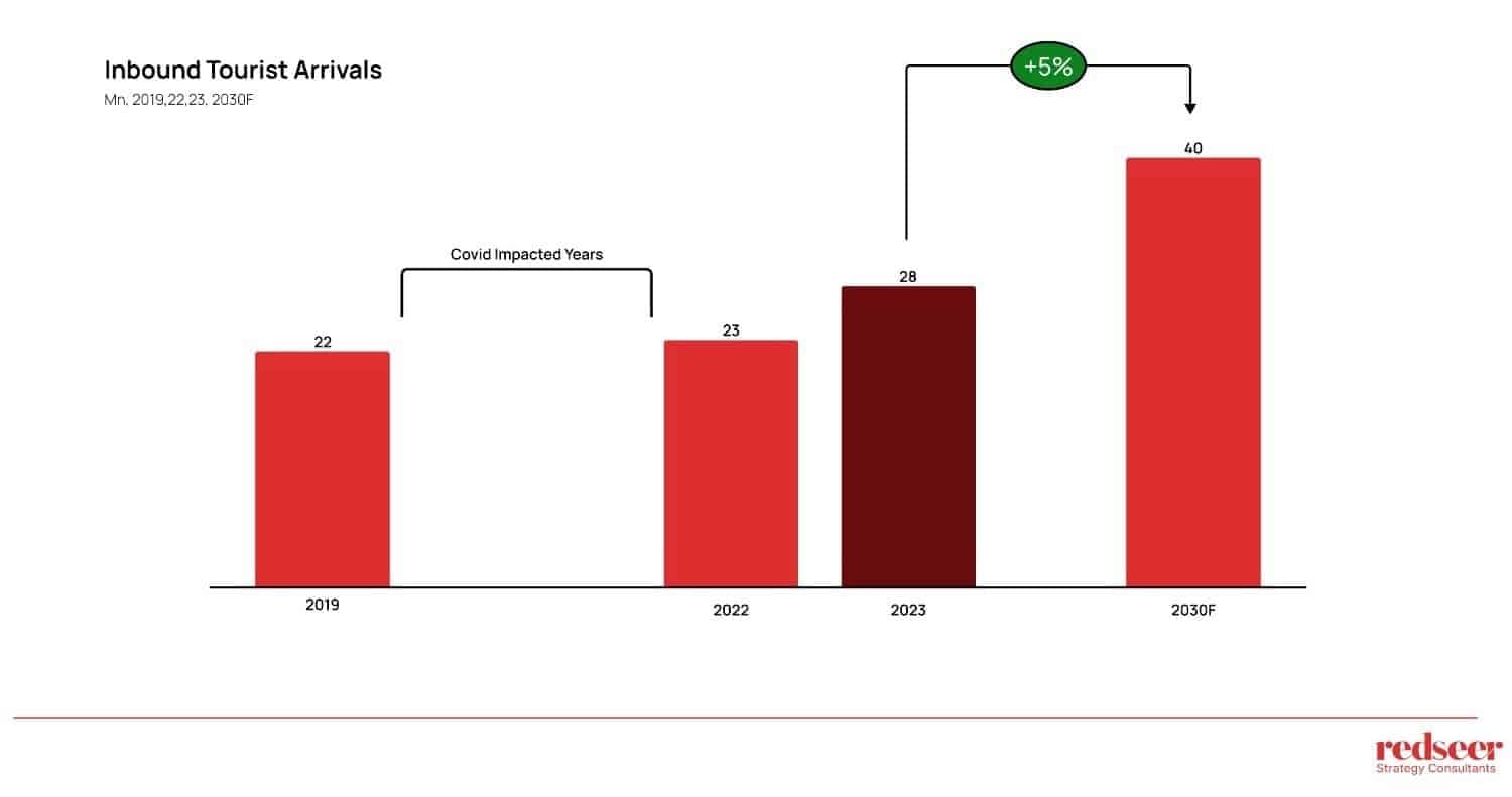 UAE’s Tourism Impact on Retail & Economy | Redseer Insights