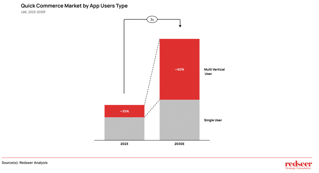 UAE Q-commerce market | Redseer Strategy Consulting 