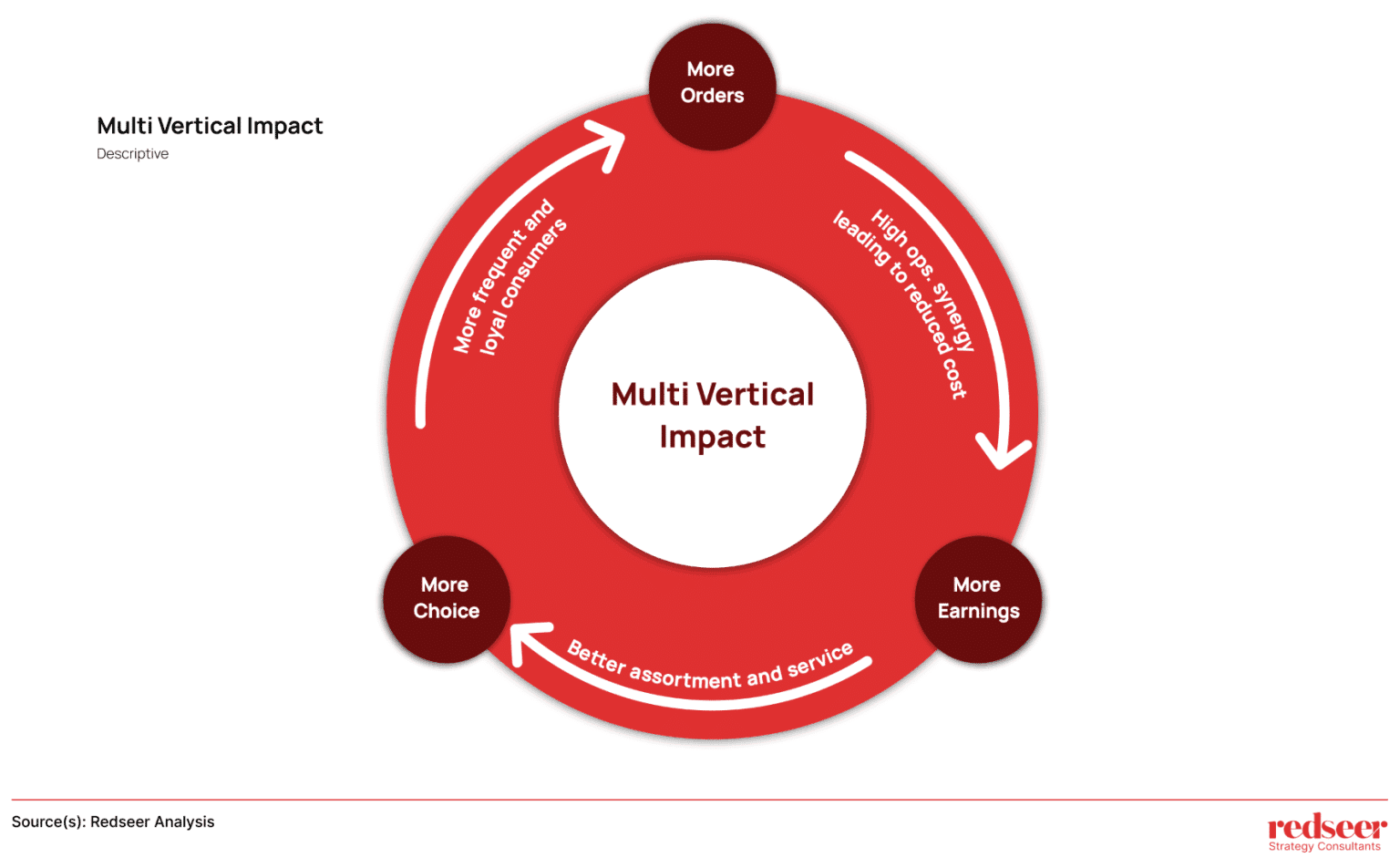 Multi Vertical Impact | Redseer Strategy Consulting