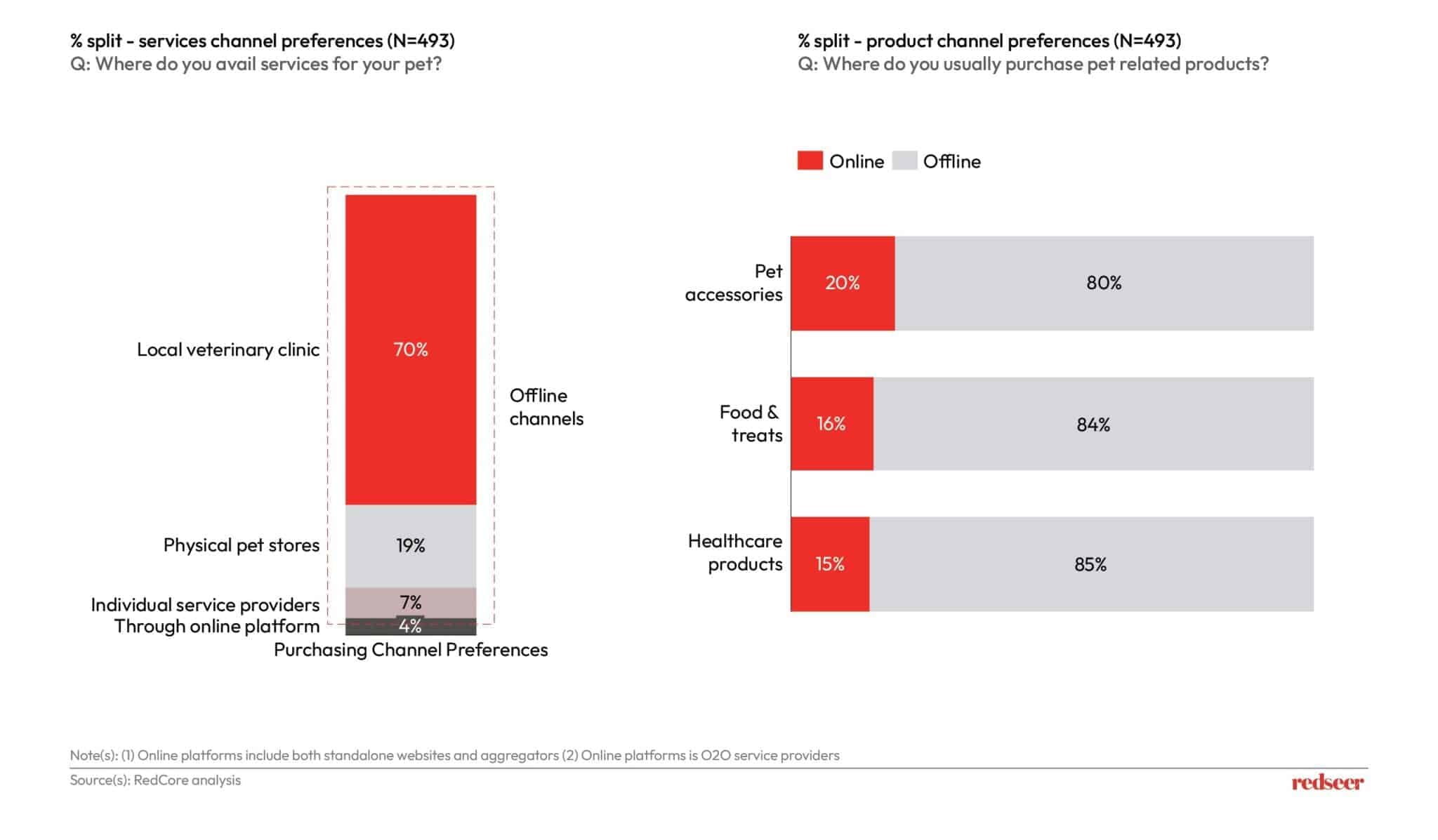 Pet Parenting in India: Future of Petcare | Redseer Insights