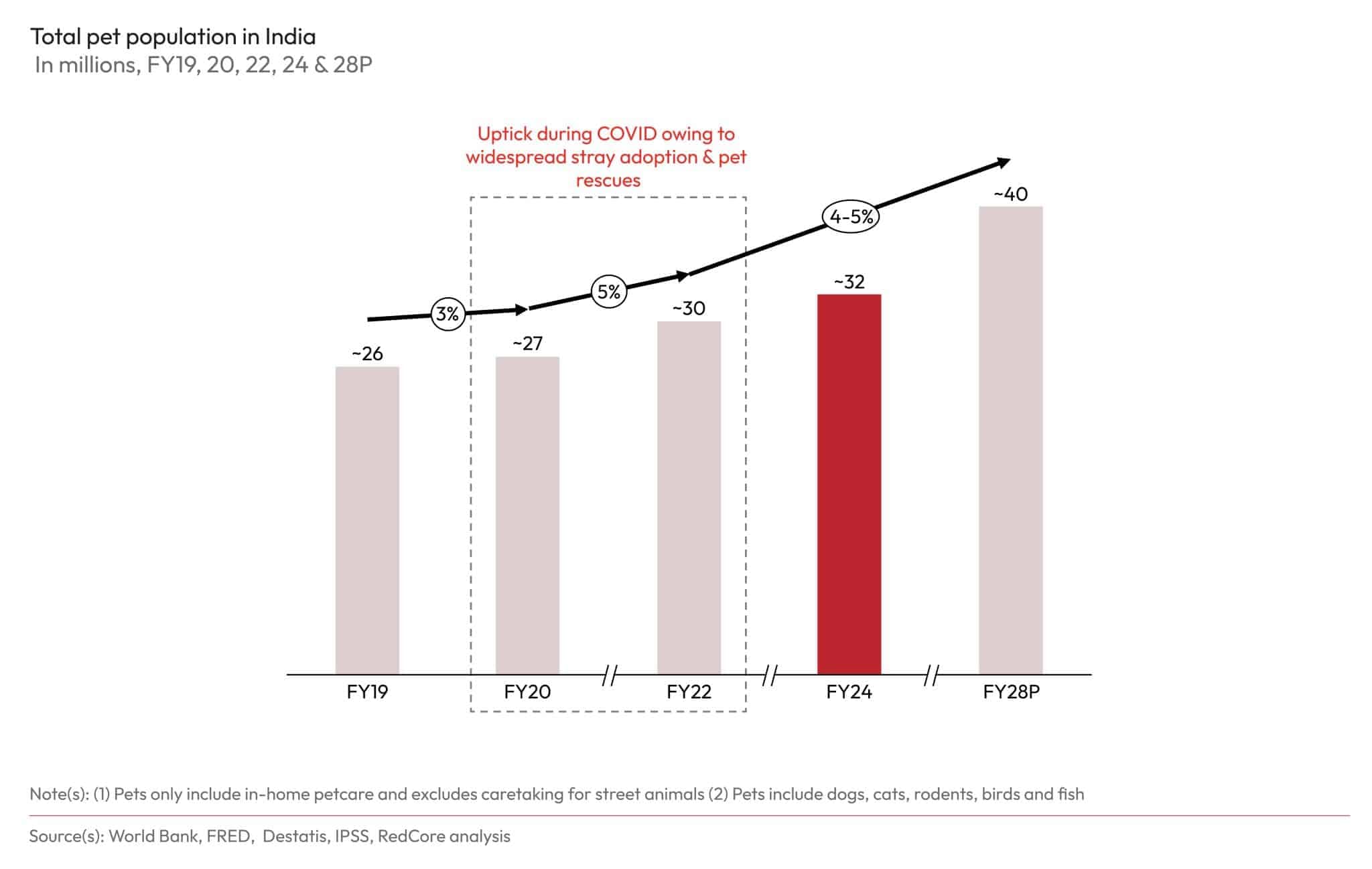 India’s Petcare Market:  IndustryTrends, Size & Insights | Redseer Strategy Consulting