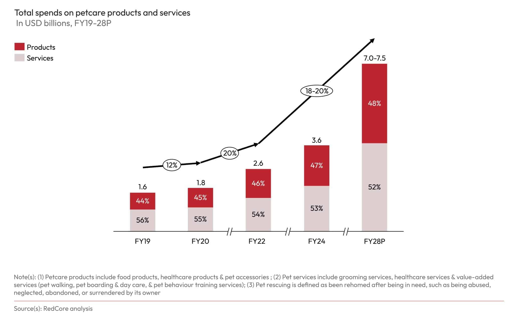 India’s Petcare Market:  IndustryTrends, Size & Insights | Redseer Strategy Consulting