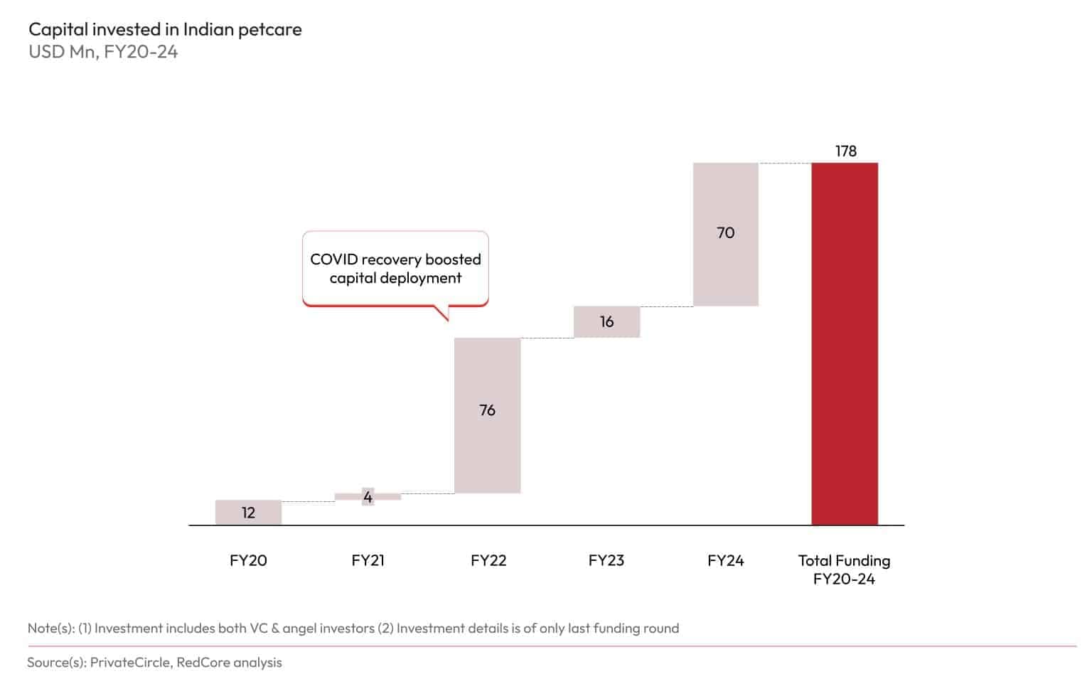 India’s Petcare Market:  IndustryTrends, Size & Insights | Redseer Strategy Consulting