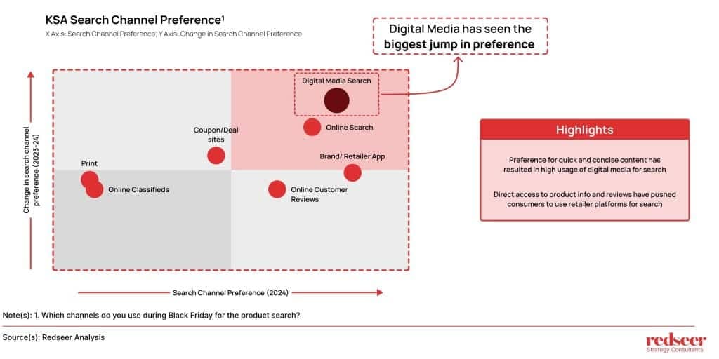 Digital Media Channels to Power Black Friday This Year | Redseer Strategy