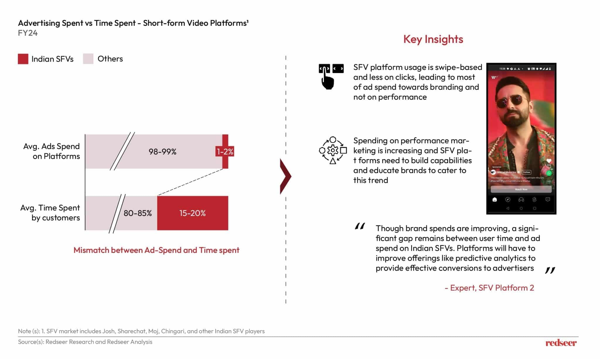 India���s Short-Form Video Marke | Redseer Strategy Consulting