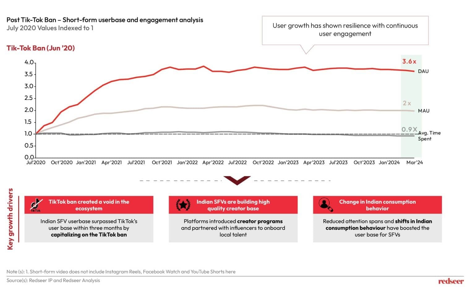 Exploring Bharat: Regional Content Driving SFV Growth in India | Redseer Strategy Consulting