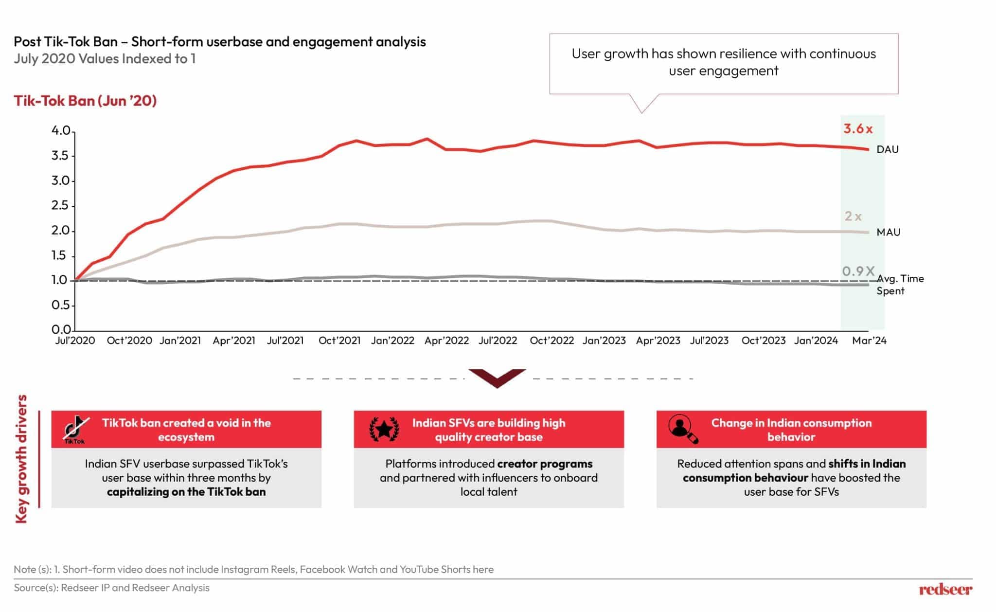 Exploring Bharat: Regional Content Driving SFV Growth in India | Redseer Strategy Consulting