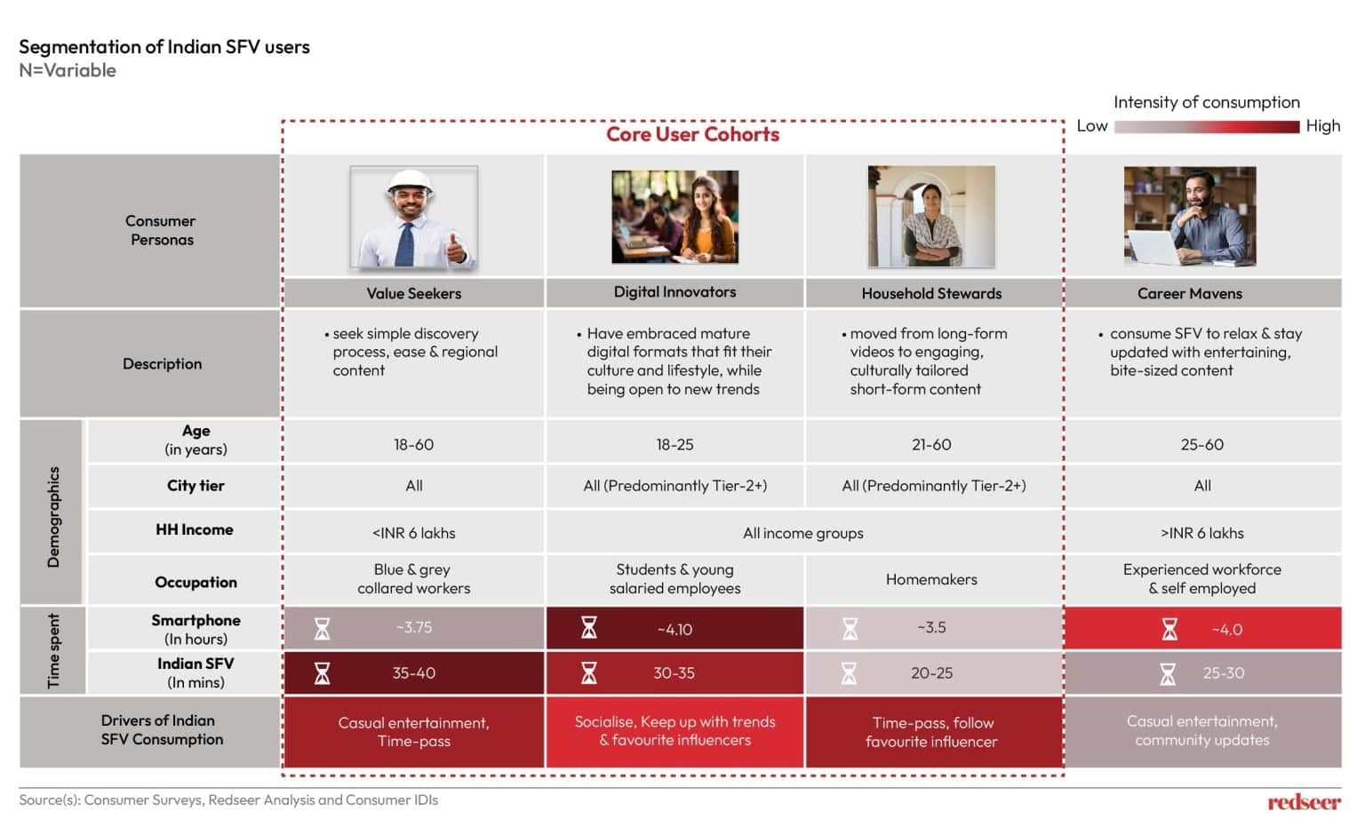 Exploring Bharat: Regional Content Driving SFV Growth in India | Redseer Strategy Consulting