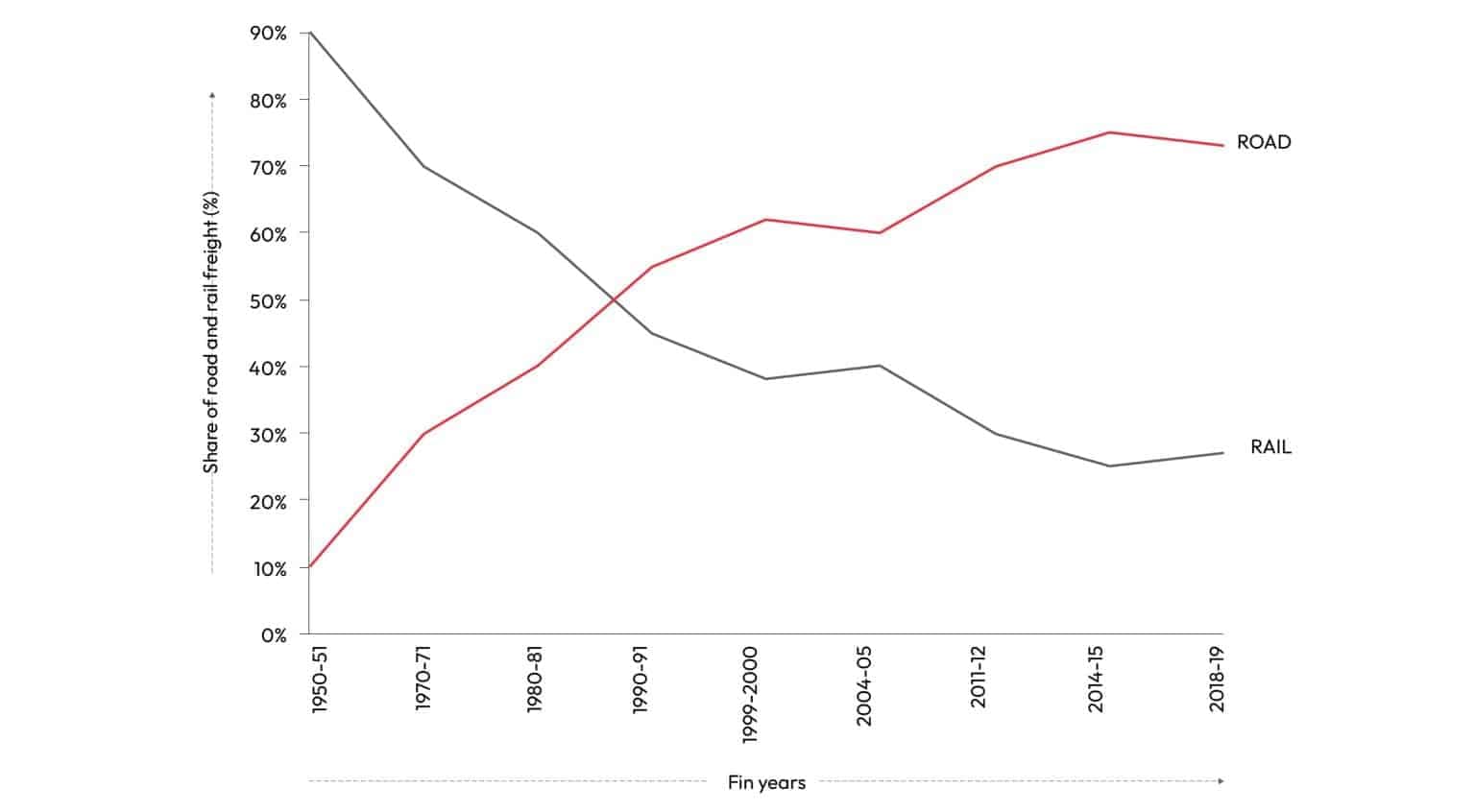 Unlocking India’s Trucking Sector Growth | Redseer Strategy Consultant
