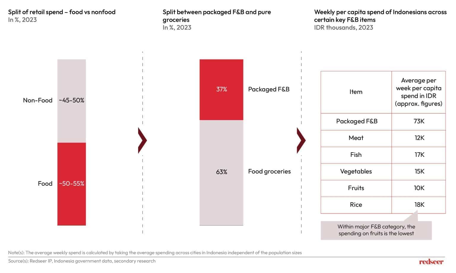 Indonesia Healthy Food Trends - From Staples to Superfoods | Redseer

