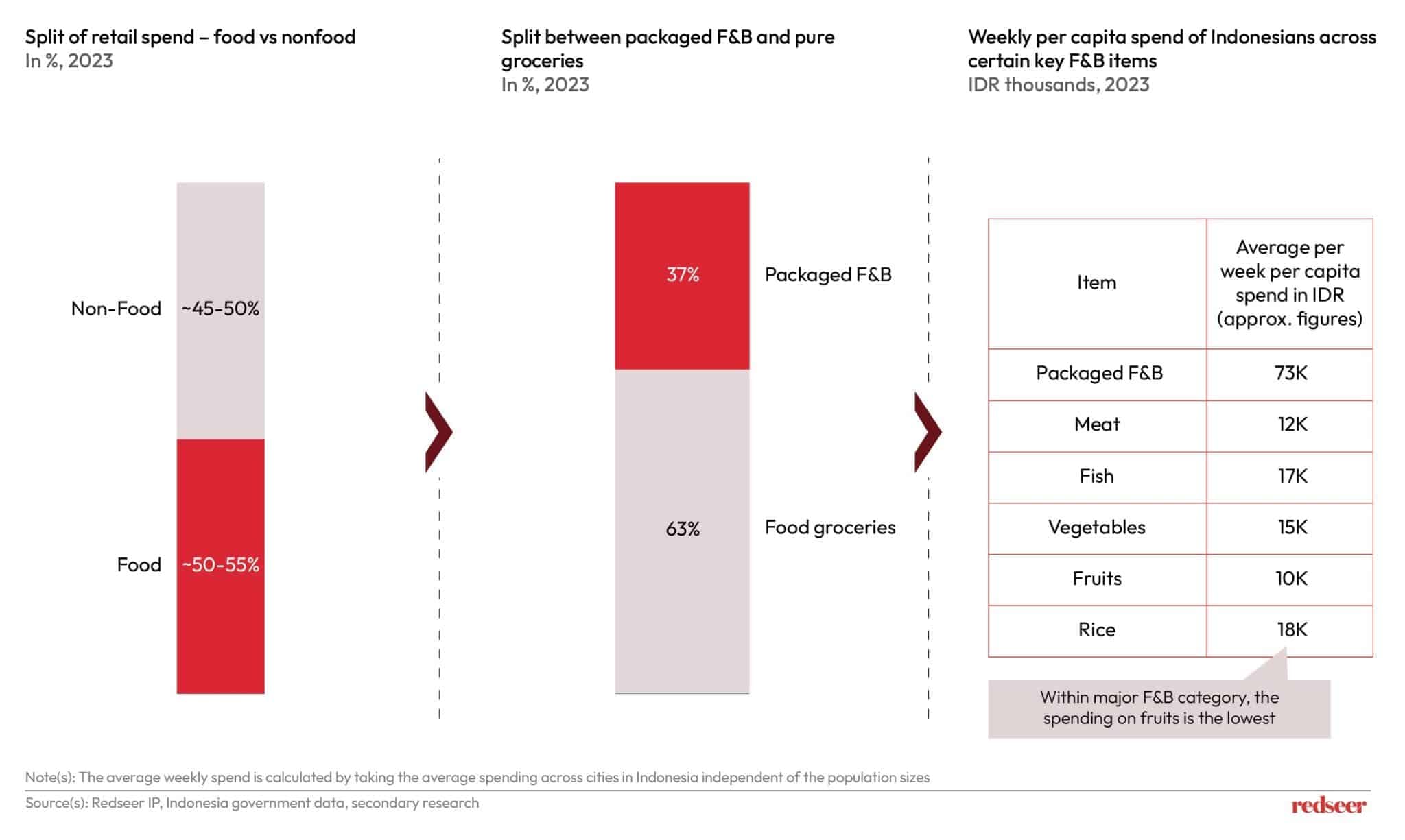 Indonesia Healthy Food Trends - From Staples to Superfoods | Redseer

