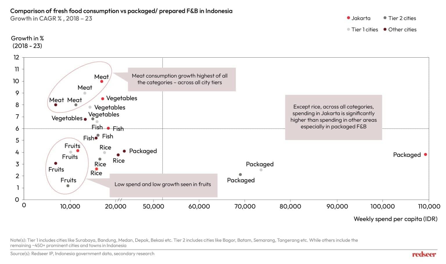 Indonesia Healthy Food Trends - From Staples to Superfoods | Redseer

