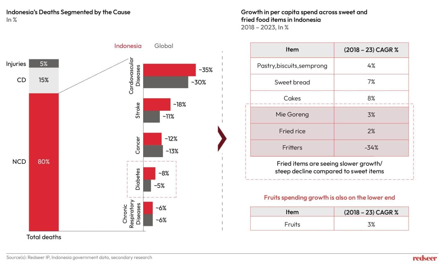 Indonesia Healthy Food Trends - From Staples to Superfoods | Redseer

