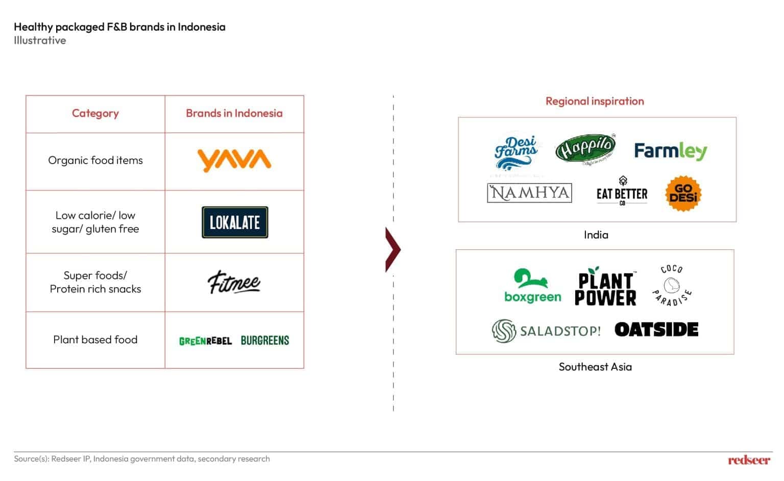 Indonesia Healthy Food Trends - From Staples to Superfoods | Redseer

