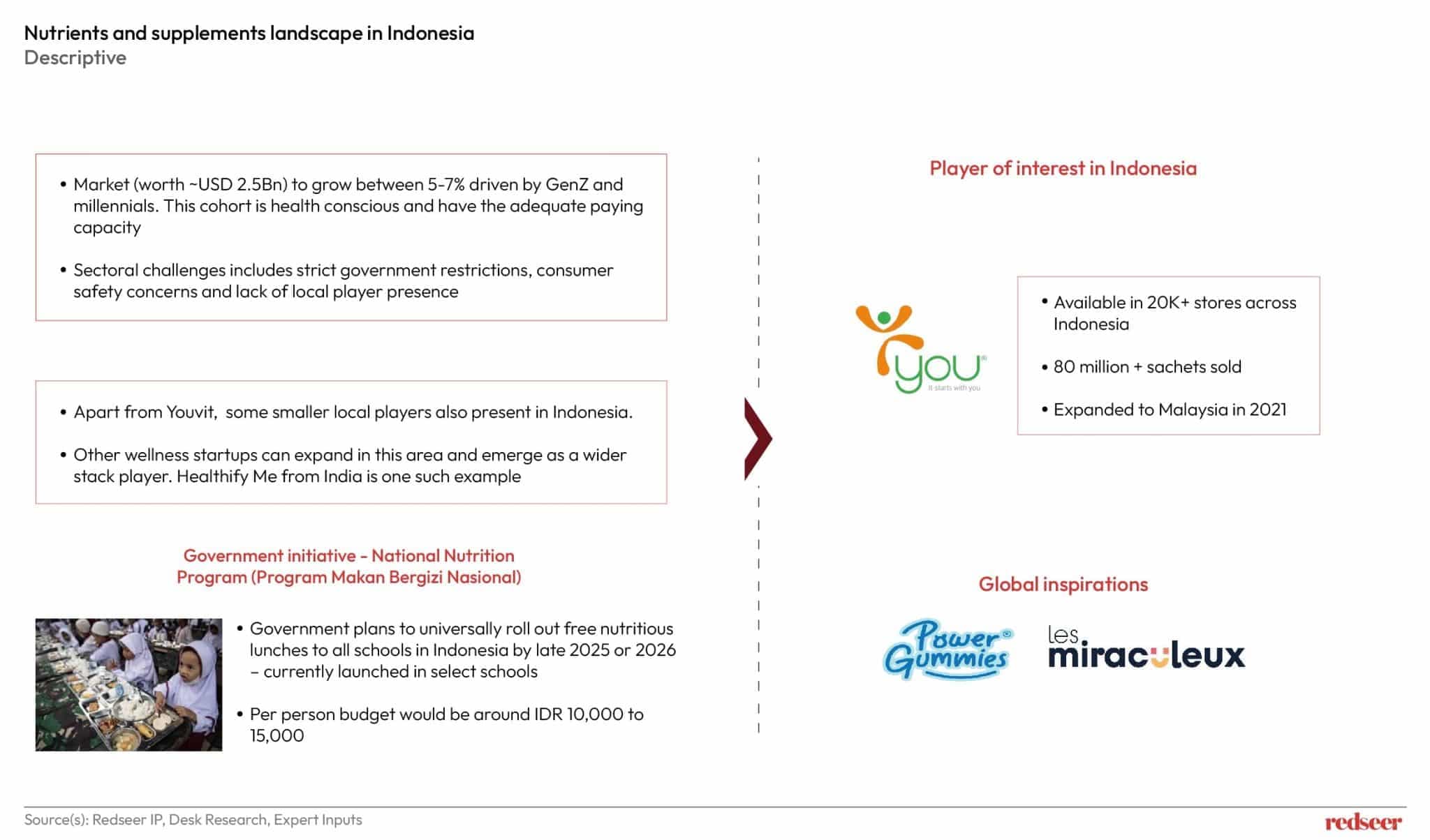 Indonesia Healthy Food Trends - From Staples to Superfoods | Redseer

