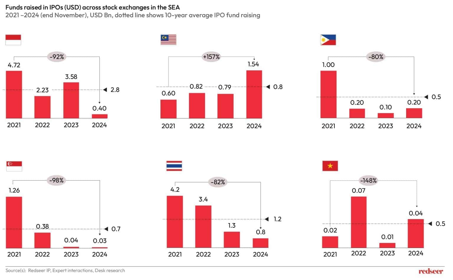 Southeast Asia IPO: A Turnaround Ahead in 2025 | Redseer Strategy Consulting
