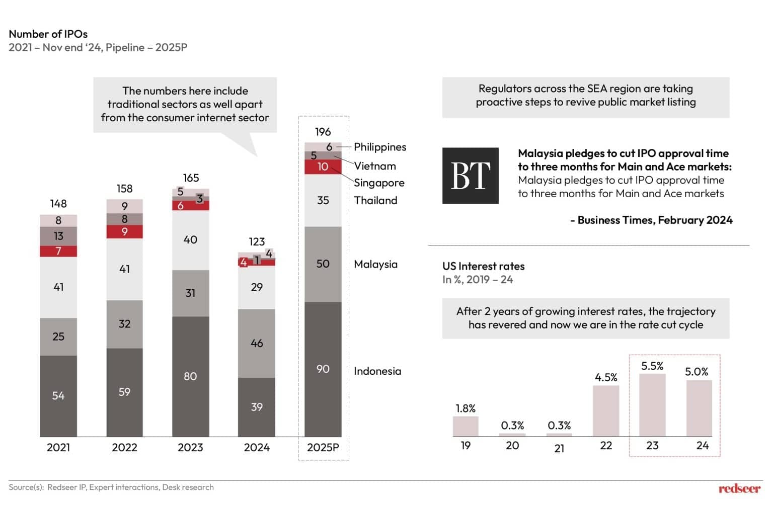 Southeast Asia IPO: A Turnaround Ahead in 2025 | Redseer Strategy Consulting