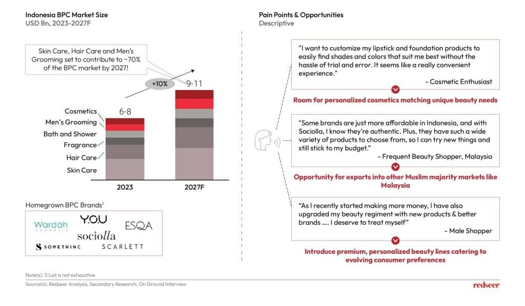 Inside Indonesia's $8Bn BPC Market | Redseer Glow Economy

