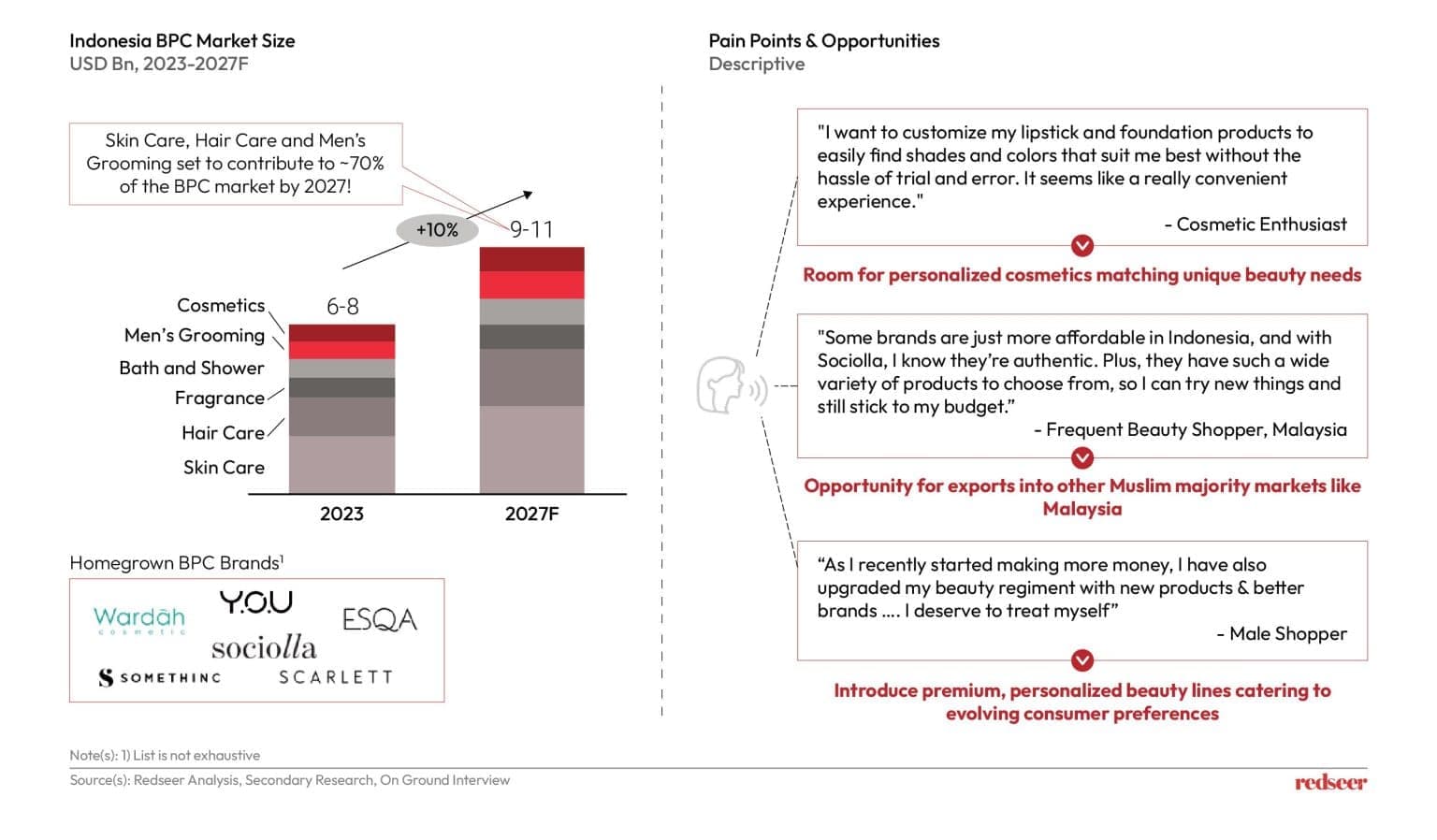 Inside Indonesia's $8Bn BPC Market | Redseer Glow Economy

