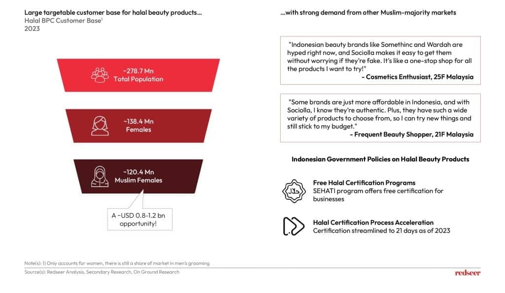 Inside Indonesia's $8Bn BPC Market | Redseer Glow Economy

