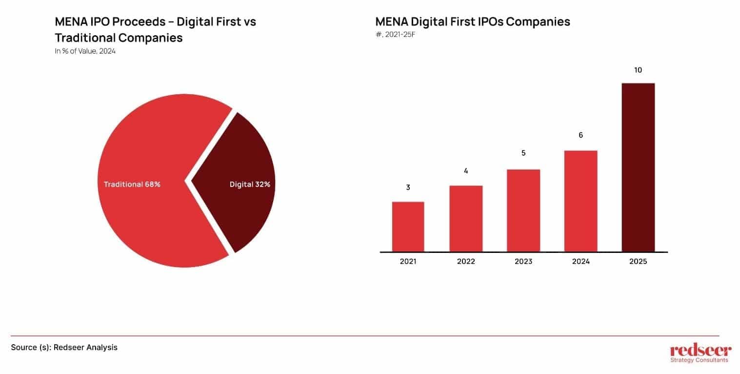 5 Predictions for MENA's Digital Economy in 2025 | Redseer