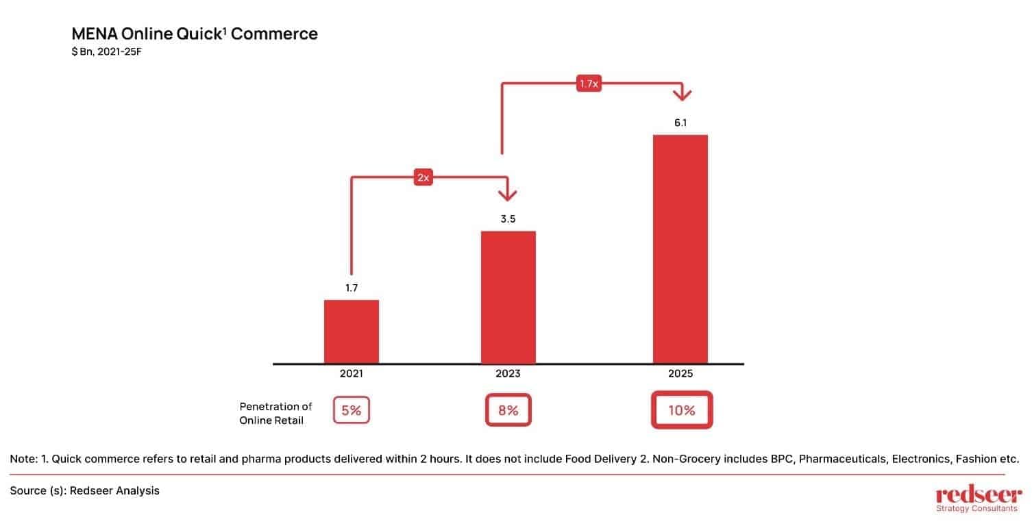 5 Predictions for MENA's Digital Economy in 2025 | Redseer