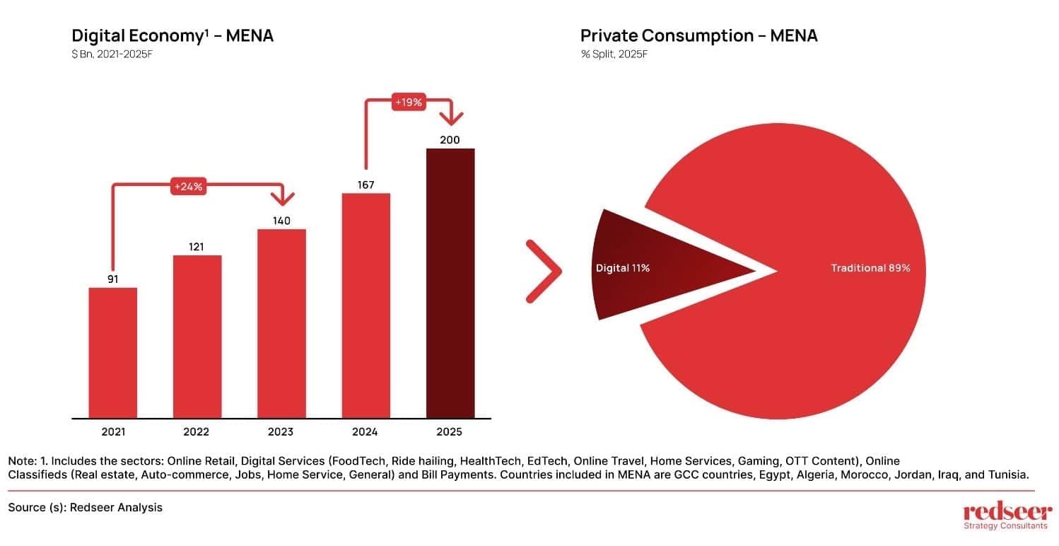5 Predictions for MENA's Digital Economy in 2025 | Redseer