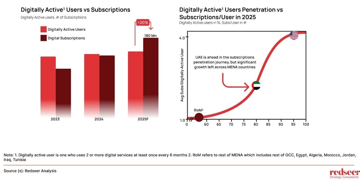 5 Predictions for MENA's Digital Economy in 2025 | Redseer