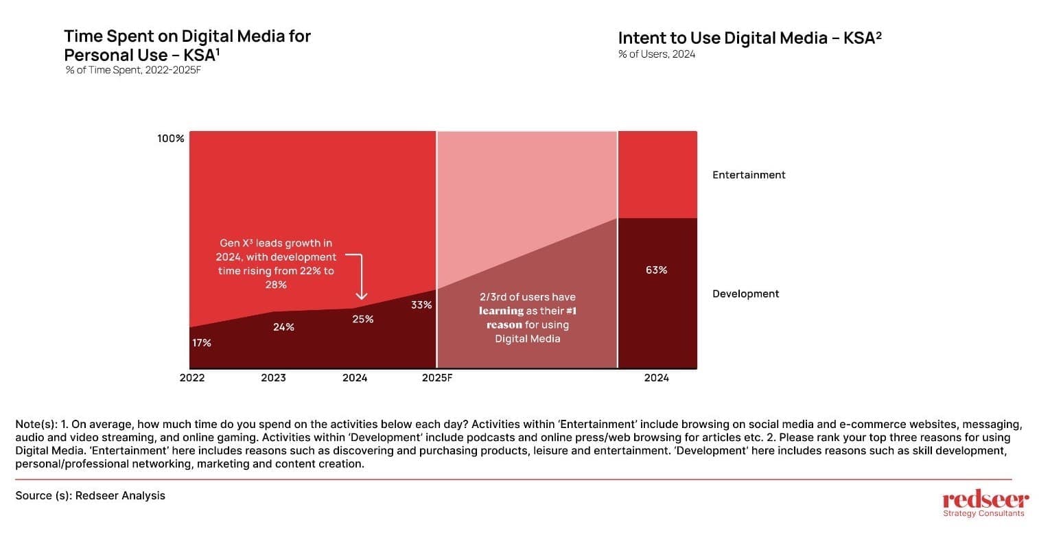 5 Predictions for MENA's Digital Economy in 2025 | Redseer