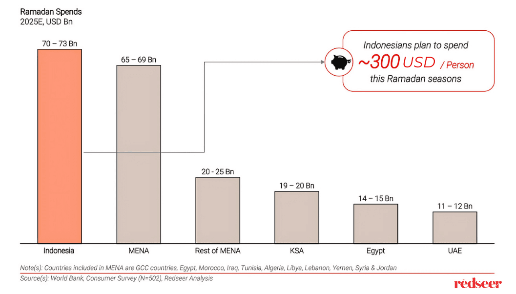 Ramadan 2025: Wellness & Gifting Trends | Redseer Strategy Consulting
